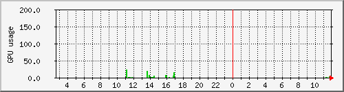 ceto_loadavgpu Traffic Graph