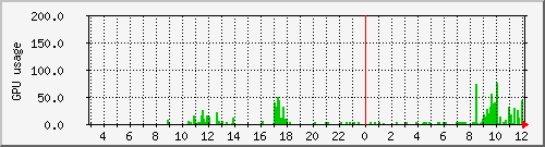 fast-pc-01_loadavgpu Traffic Graph