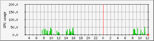 philonis_loadavgpu Traffic Graph