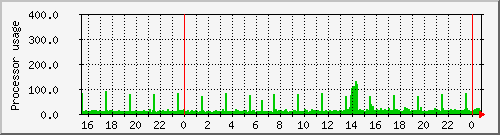 ajax_loadav Traffic Graph