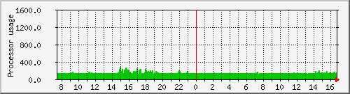 apollo_loadav Traffic Graph