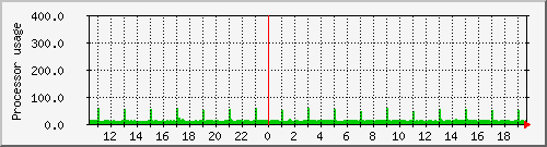 artemis_loadav Traffic Graph