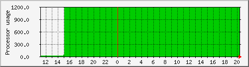 atalanta_loadav Traffic Graph