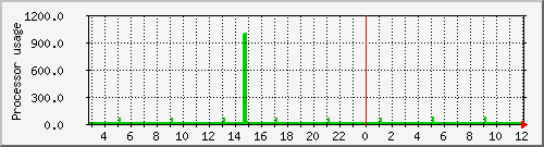 atalanta_loadav Traffic Graph