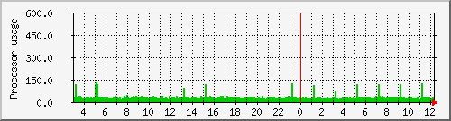 athena_loadav Traffic Graph