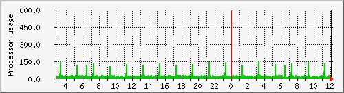 athena_loadav Traffic Graph