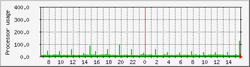 aura_loadav Traffic Graph