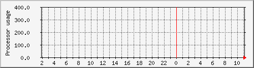 aura_loadav Traffic Graph