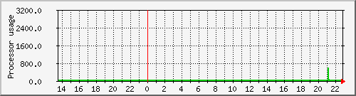 cerberus1_loadav Traffic Graph