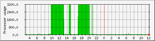 cerberus1_loadav Traffic Graph