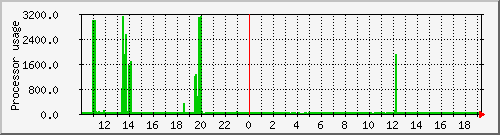 cerberus2_loadav Traffic Graph