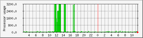 cerberus2_loadav Traffic Graph