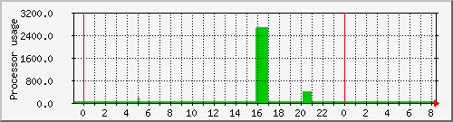 cerberus3_loadav Traffic Graph