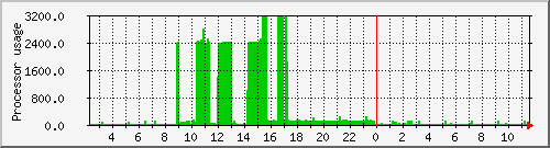 cerberus3_loadav Traffic Graph