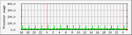 ceto_loadav Traffic Graph
