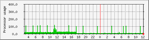 ceto_loadav Traffic Graph