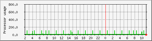 chaos_loadav Traffic Graph