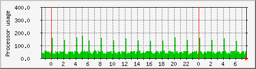 eirene_loadav Traffic Graph