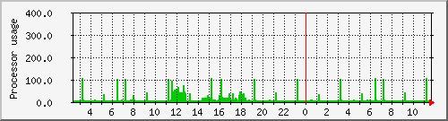 eirene_loadav Traffic Graph