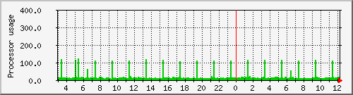 eris_loadav Traffic Graph