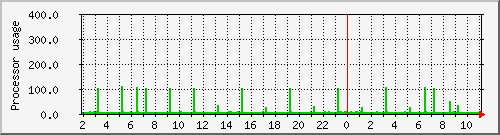 eris_loadav Traffic Graph