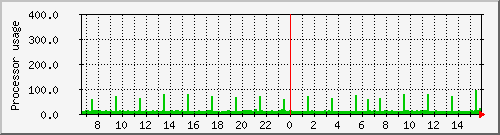 ersa_loadav Traffic Graph