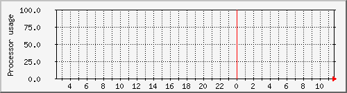 ersa_loadav Traffic Graph