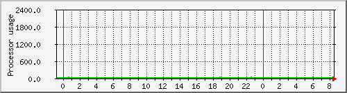 fast-pc-01_loadav Traffic Graph