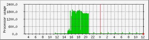 fast-pc-01_loadav Traffic Graph