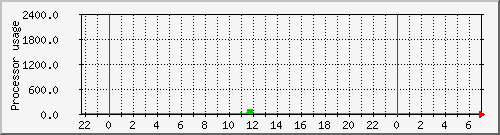fast-pc-02_loadav Traffic Graph