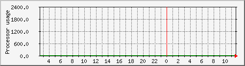 fast-pc-02_loadav Traffic Graph