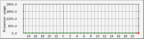 fast-pc-03_loadav Traffic Graph