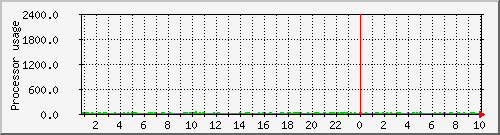 fast-pc-04_loadav Traffic Graph