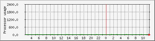 fast-pc-04_loadav Traffic Graph