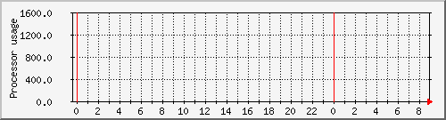 fast-pc-05_loadav Traffic Graph