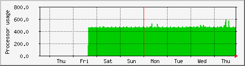 week