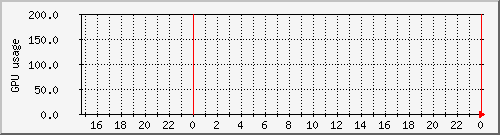 gaia_loadavgpu Traffic Graph