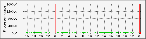 hex_loadav Traffic Graph