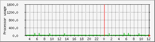 hex_loadav Traffic Graph