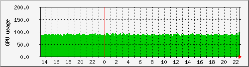 hex_loadavgpu Traffic Graph
