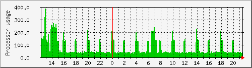 hydra01_loadav Traffic Graph