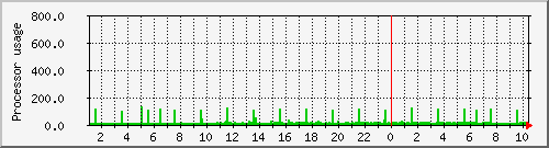 hydra02_loadav Traffic Graph