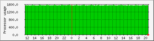 hydra03_loadav Traffic Graph