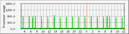 hydra03_loadav Traffic Graph