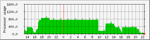 hydra04_loadav Traffic Graph