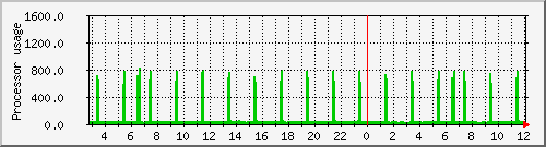 hydra04_loadav Traffic Graph