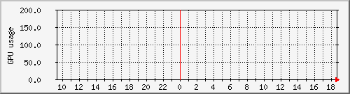hydra04_loadavgpu Traffic Graph