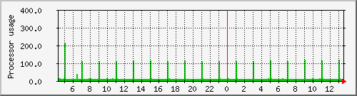 hypatia_loadav Traffic Graph