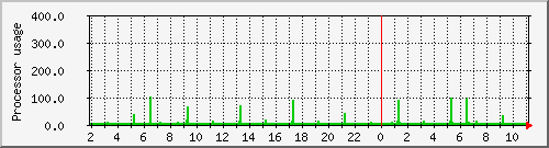 hypatia_loadav Traffic Graph