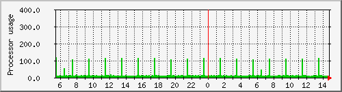 hypnos_loadav Traffic Graph